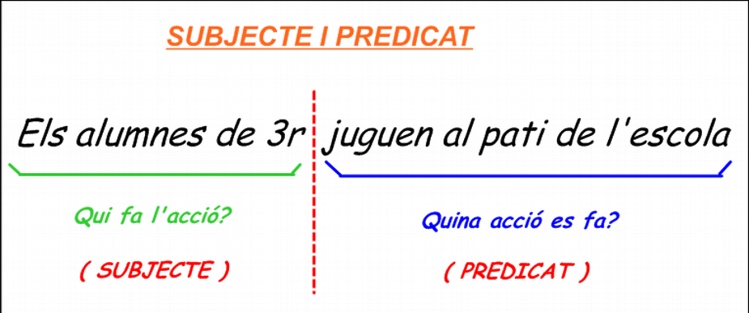 https://femewiki.es/lim/subjecteipredicat/subjecte_i_predicat1.png